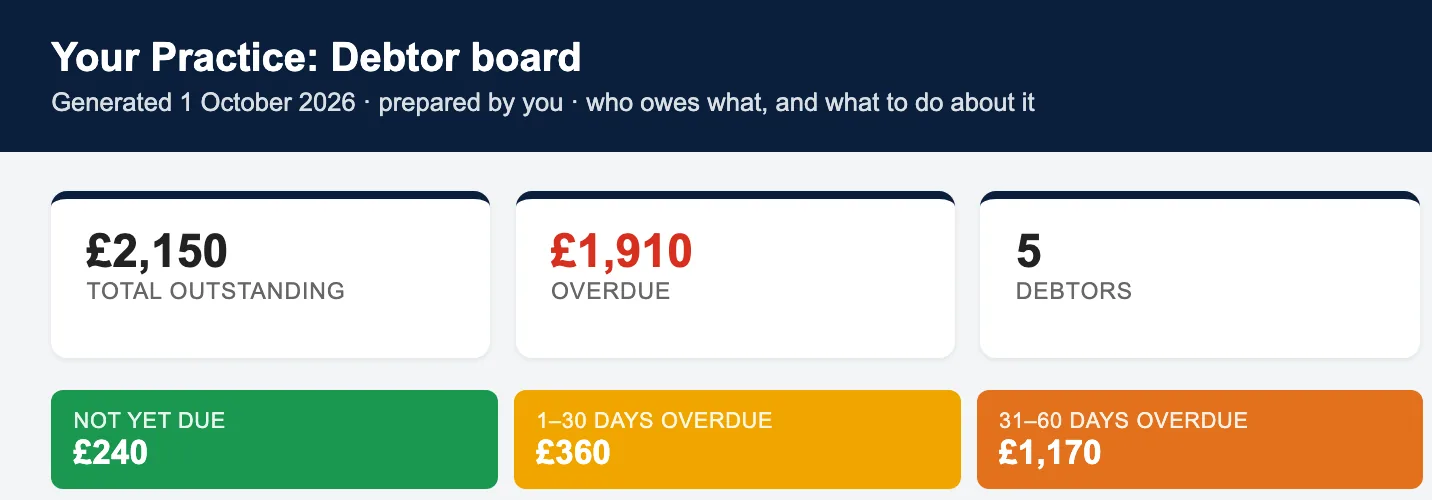 Demo debtor board with made-up figures: £2,150 outstanding, £1,910 overdue, five clients owing, and the first three bands of how late the money is.