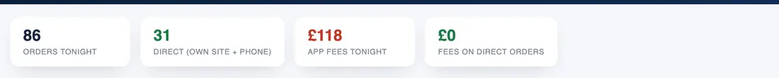 Four tiles: orders tonight, direct orders, app fees paid, fees on direct orders