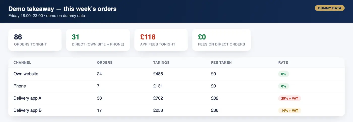An orders board showing tonight's orders by channel and the fees each delivery app took